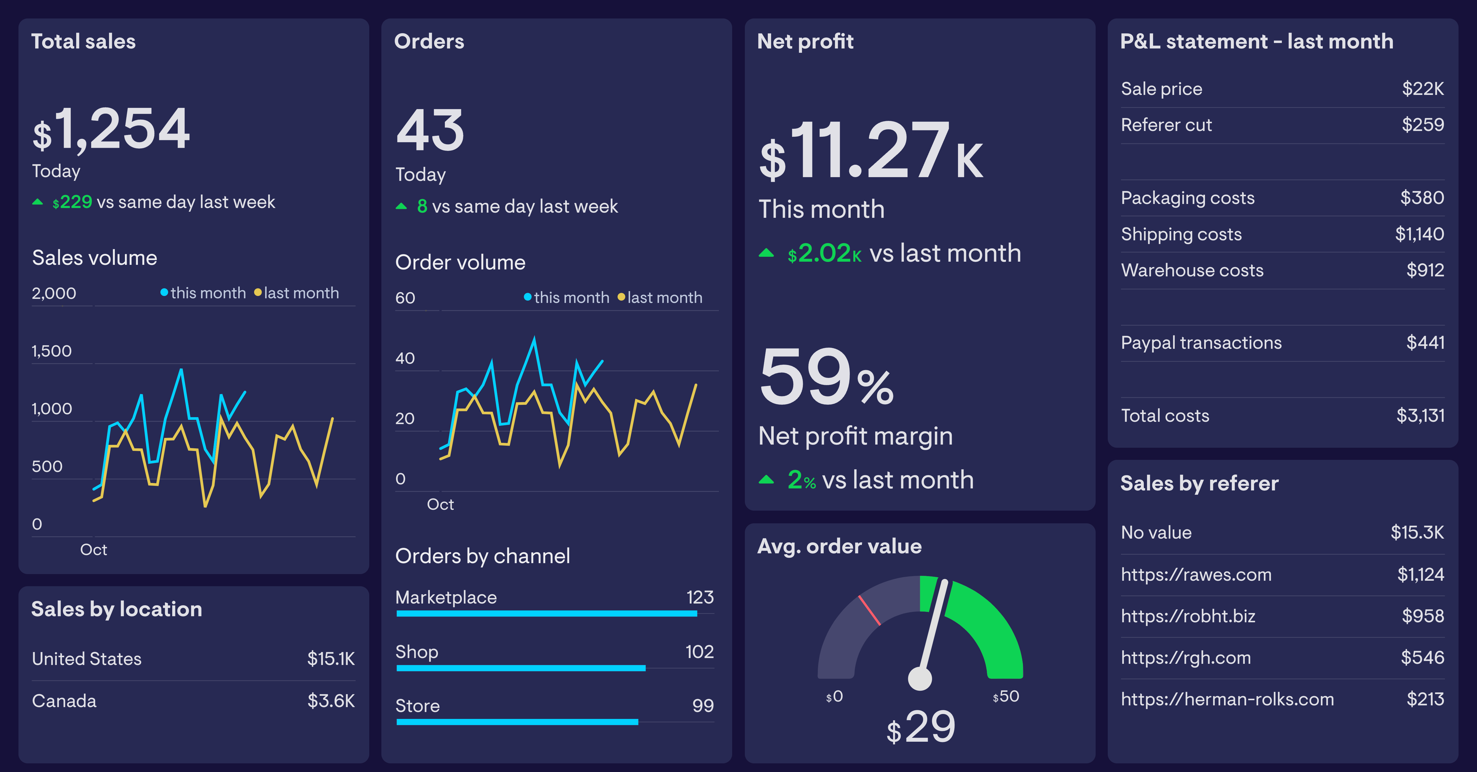 Ecommerce analytics dashboard